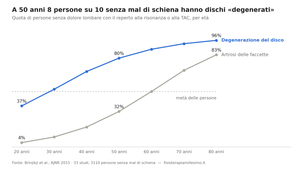 A 50 anni 8 persone su 10 senza mal di schiena hanno dischi degenerati. mal di schiena fisioterapia artrosi